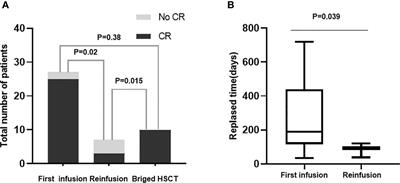 Humanized Anti-CD19 CAR-T Cell Therapy and Sequential Allogeneic Hematopoietic Stem Cell Transplantation Achieved Long-Term Survival in Refractory and Relapsed B Lymphocytic Leukemia: A Retrospective Study of CAR-T Cell Therapy